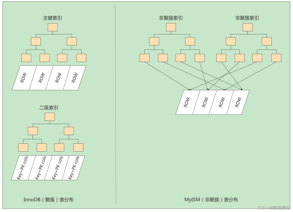 mysql唯一索引冲突异常 mysql唯一索引数据结构_数据_11