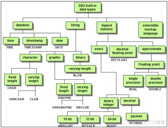 mysql db2 mysql db2 性能对比_mysql db2