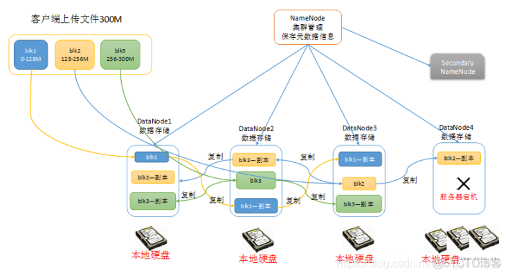 hadoop多副本的目的 hadoop副本机制_缓存