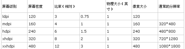 android适配不同分辨率 安卓多分辨率适配_android