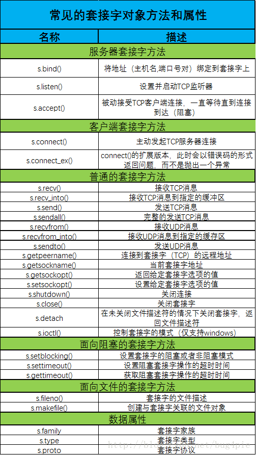 python创建原始套接字 python 本地套接字_TCP