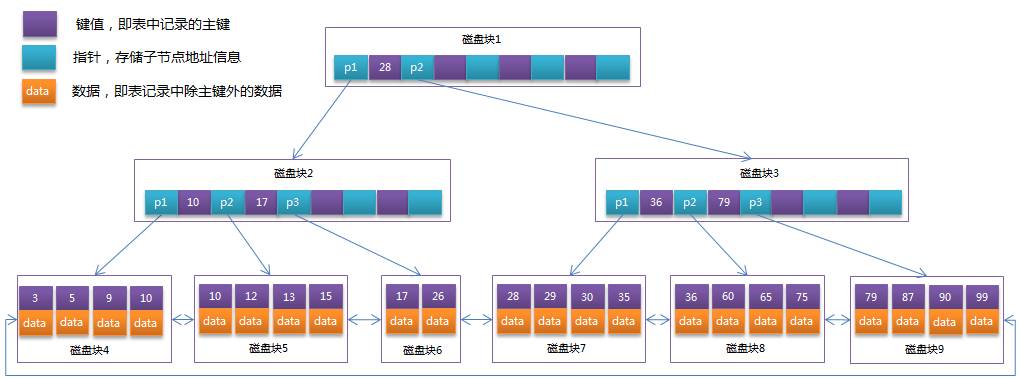 mysql全文索引设置好后怎么用 mysql索引文件_磁道_03