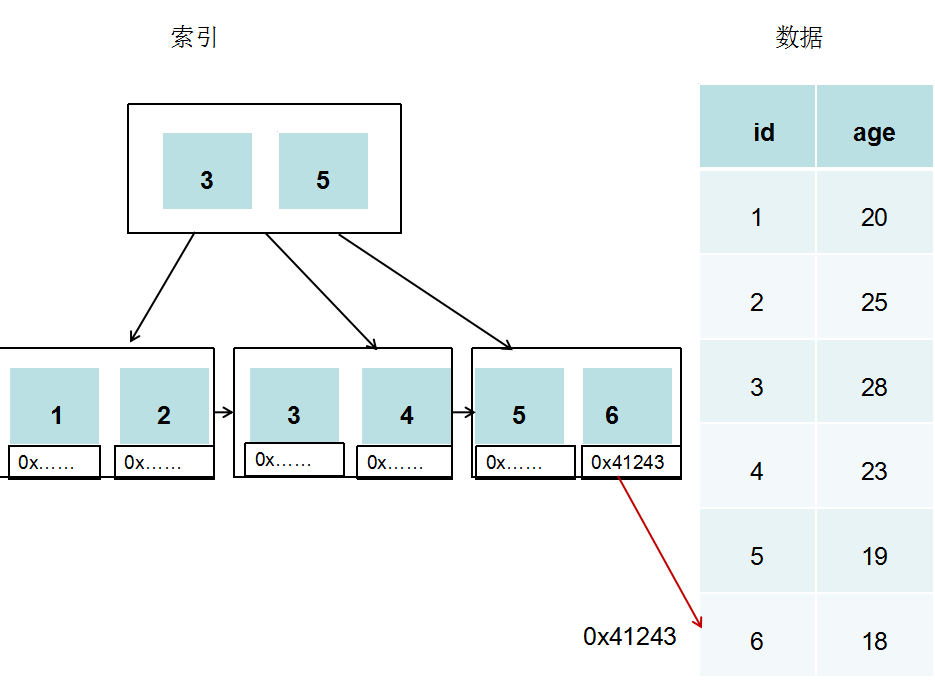 mysql全文索引设置好后怎么用 mysql索引文件_磁道_04