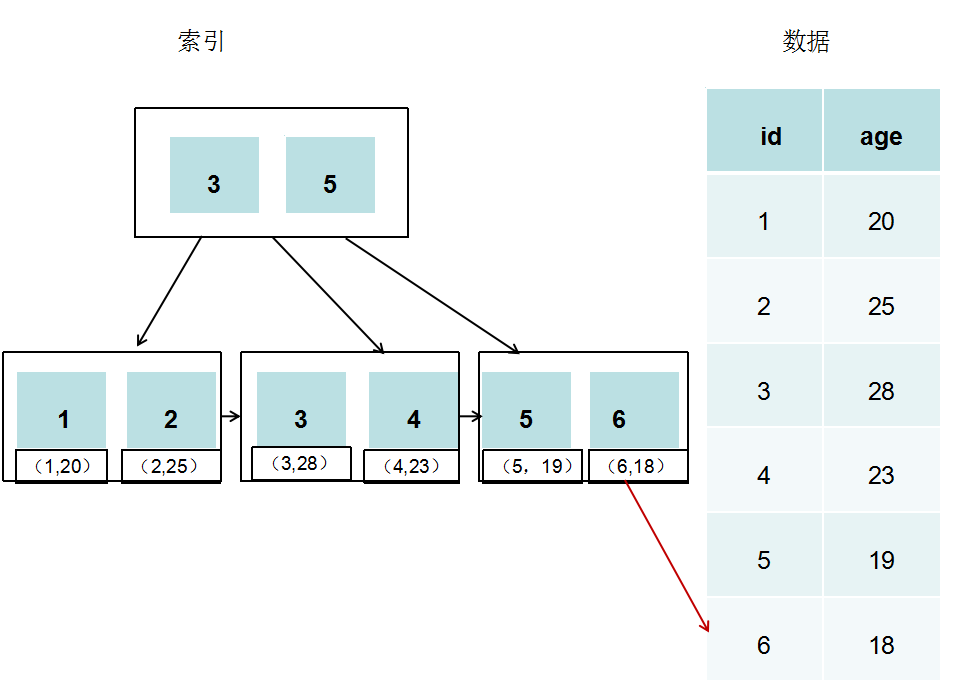 mysql全文索引设置好后怎么用 mysql索引文件_磁道_05