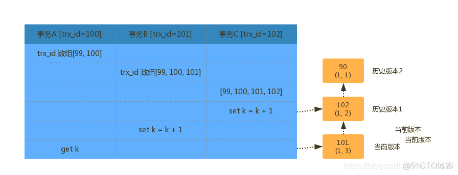 mysql row 事务id mysql事务id内部生成机制_mysql row 事务id_03