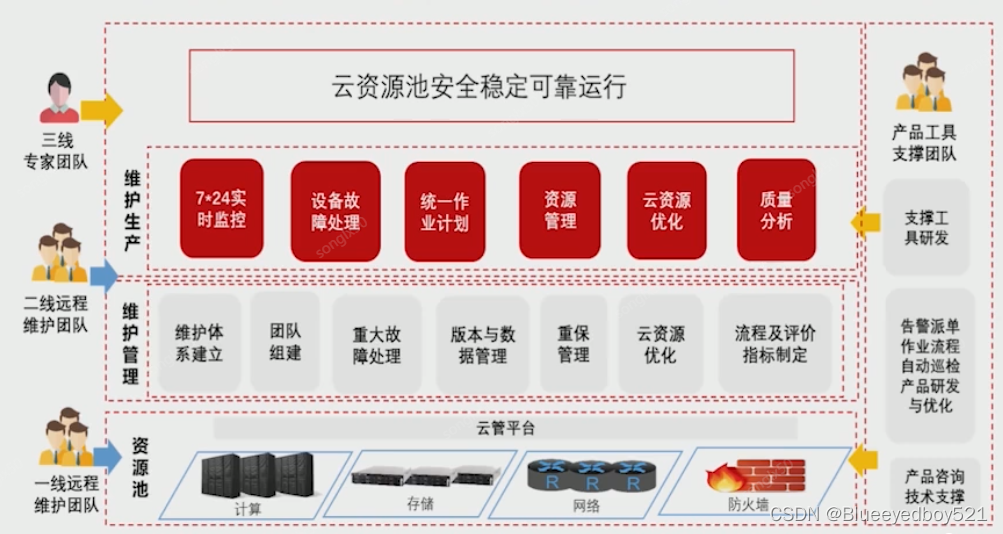 多云管理中资源架构包括 云资源管理主要包括_虚拟化_05