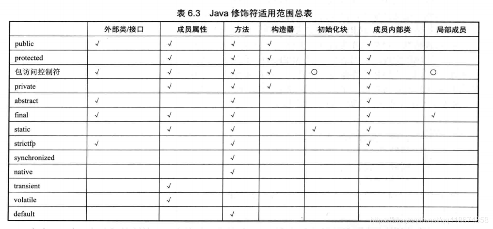 java Volatile 修饰变量 java 修饰词_Java修饰符_03