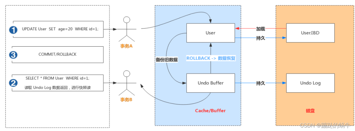 Mysql undo 太小阻塞 mysql的undolog_mysql