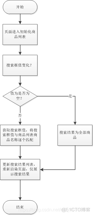 vue iOS 输入框固定在键盘上方 vue实现输入框搜索功能_List_02