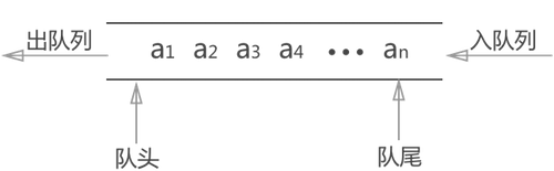 java 先进后出的数据结构 先进先出的数据结构_数据结构与算法
