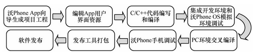 智能终端云服务系统开发 智能终端操作平台_Android_05