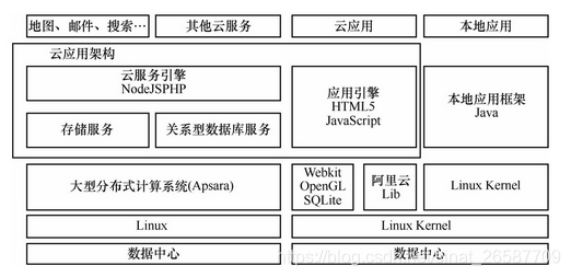 智能终端云服务系统开发 智能终端操作平台_Android_09