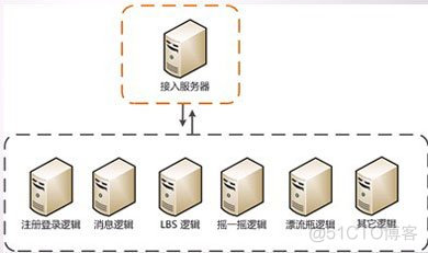 微信App的架构 微信的架构师_数据_02