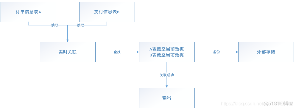 实时数据分析架构 实时数据模型_表数据_02