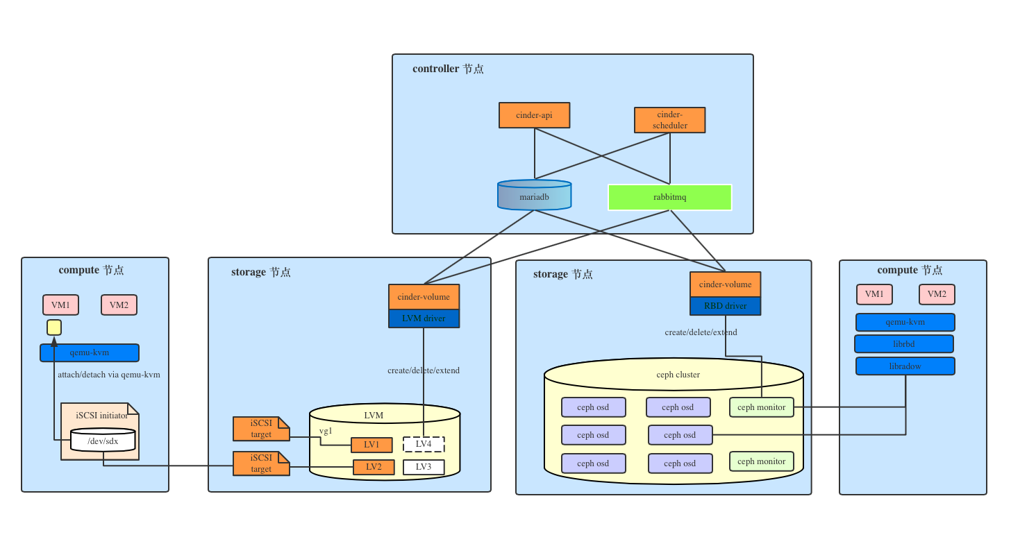 openstack的nova容器化 容器部署openstack_openstack的nova容器化_03