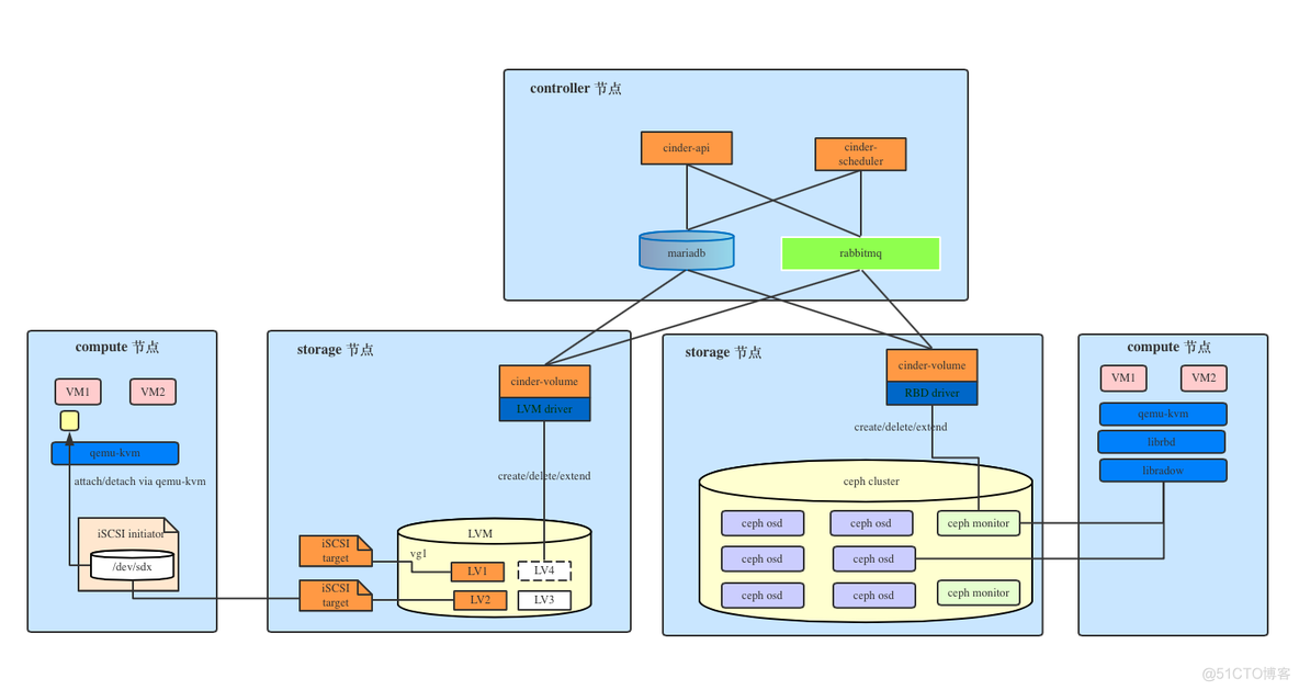 openstack的nova容器化 容器部署openstack_Web_03