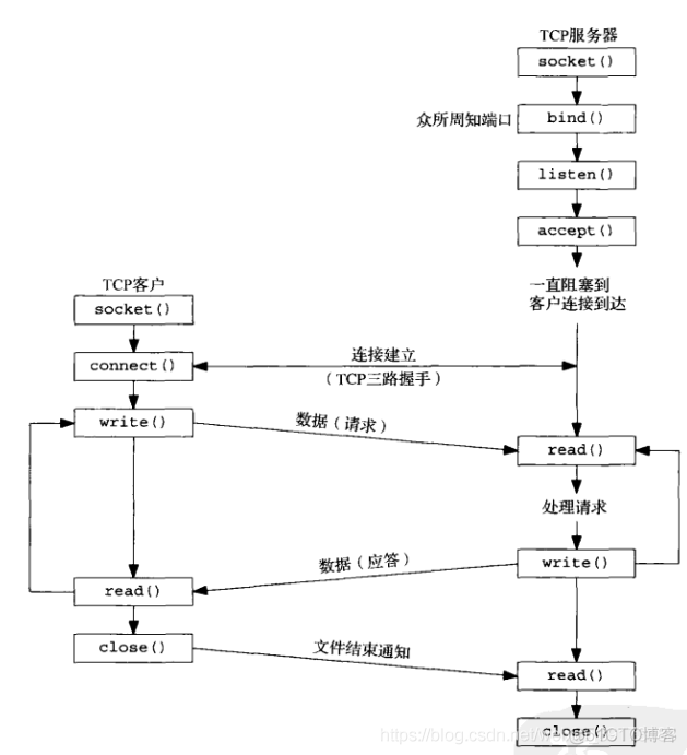 ios socket 数据处理 local socket ios_ios socket 数据处理