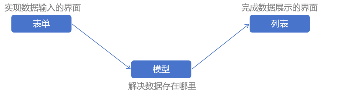 JVS低代码表单、列表与数据模型的完美配合，数据展示与存储的新境界_表单_03