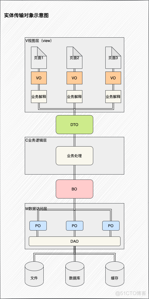 Java开发中PO、VO、DAO、BO、DTO、POJO 含义_java