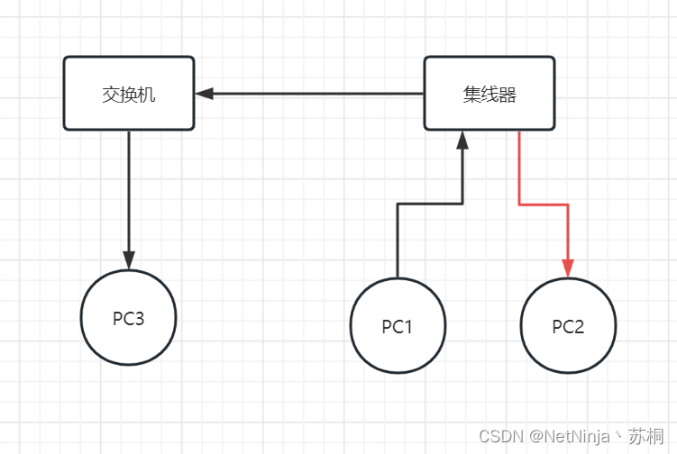 冲突域和广播域详解_路由表