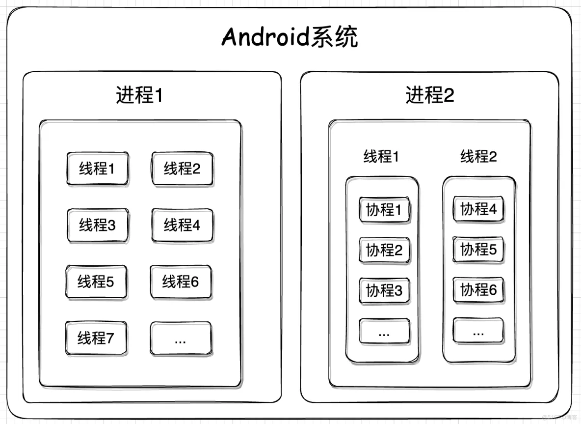 Android Kotlin 协程初探 | 京东物流技术团队_User