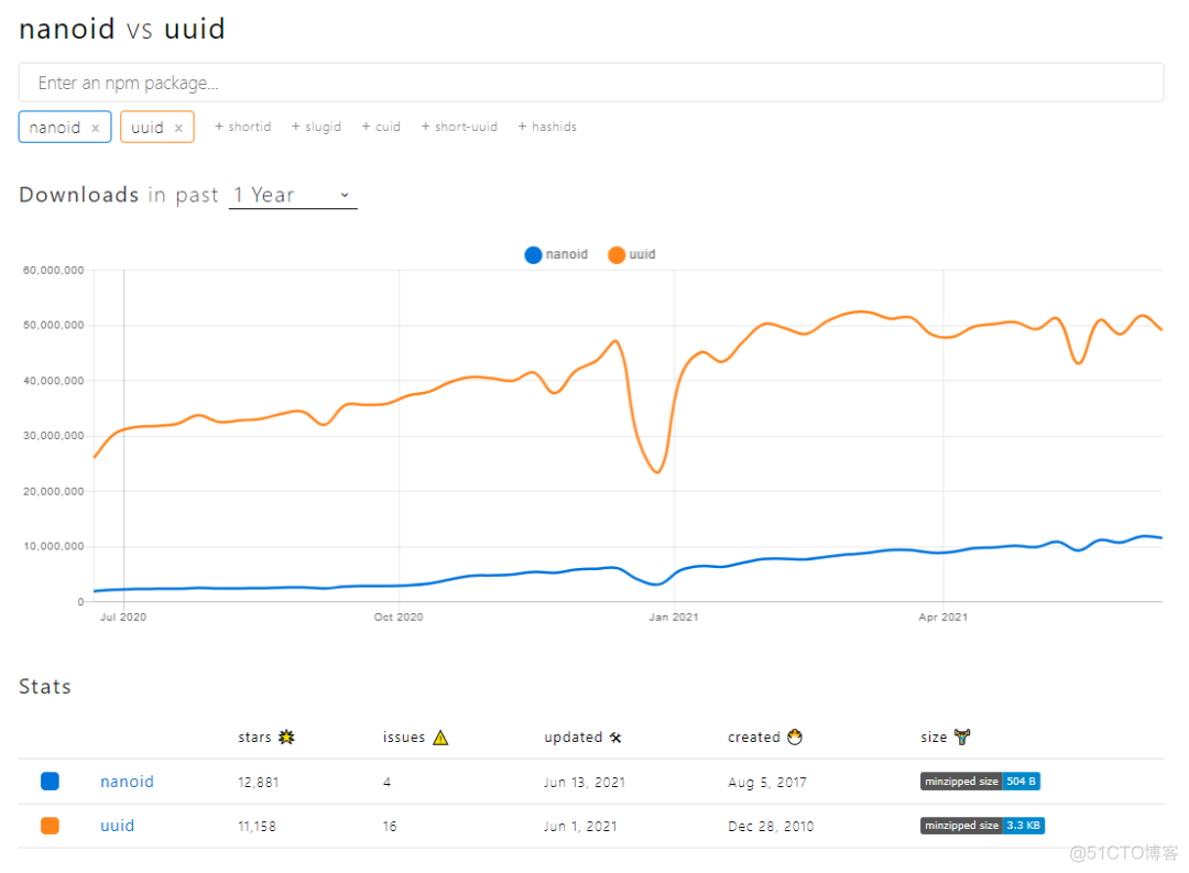 换掉UUID，NanoID更快更安全！_NPM