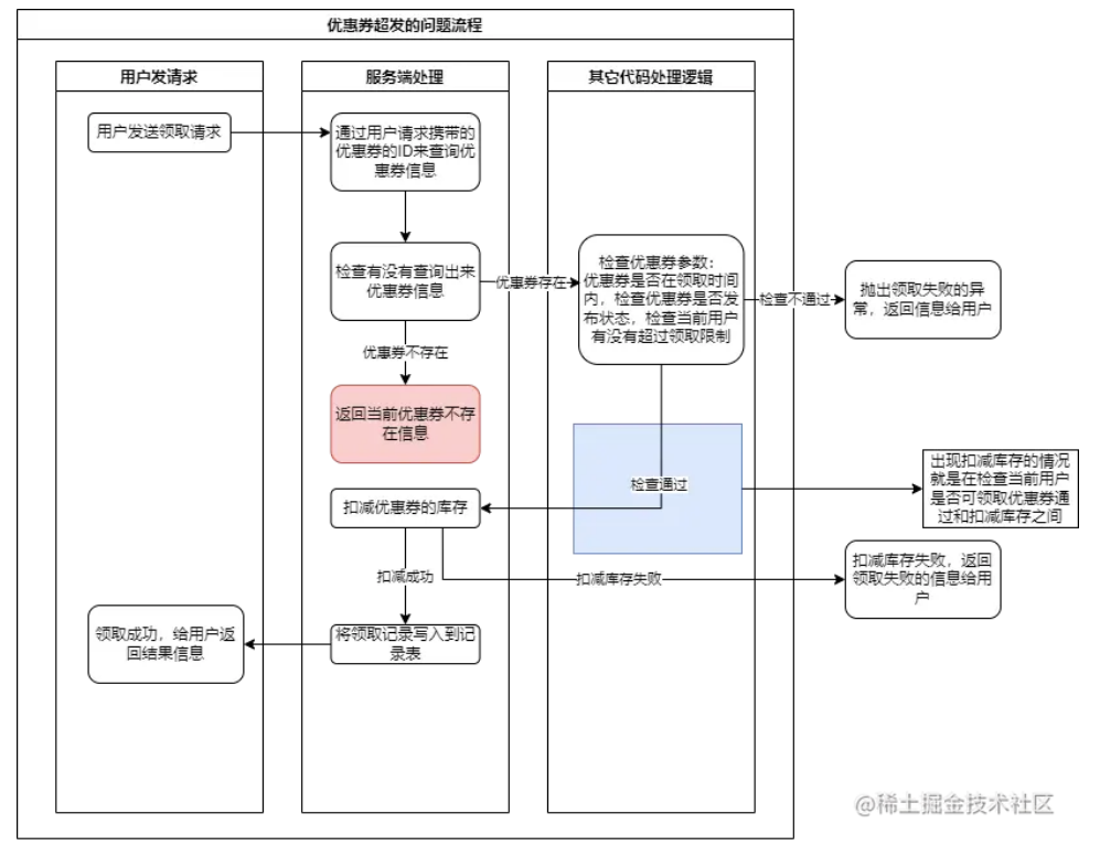 优惠券超发事故：扣了我3个月绩效..._redis_06