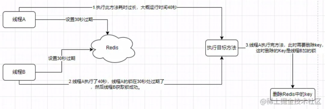 优惠券超发事故：扣了我3个月绩效..._加锁_11