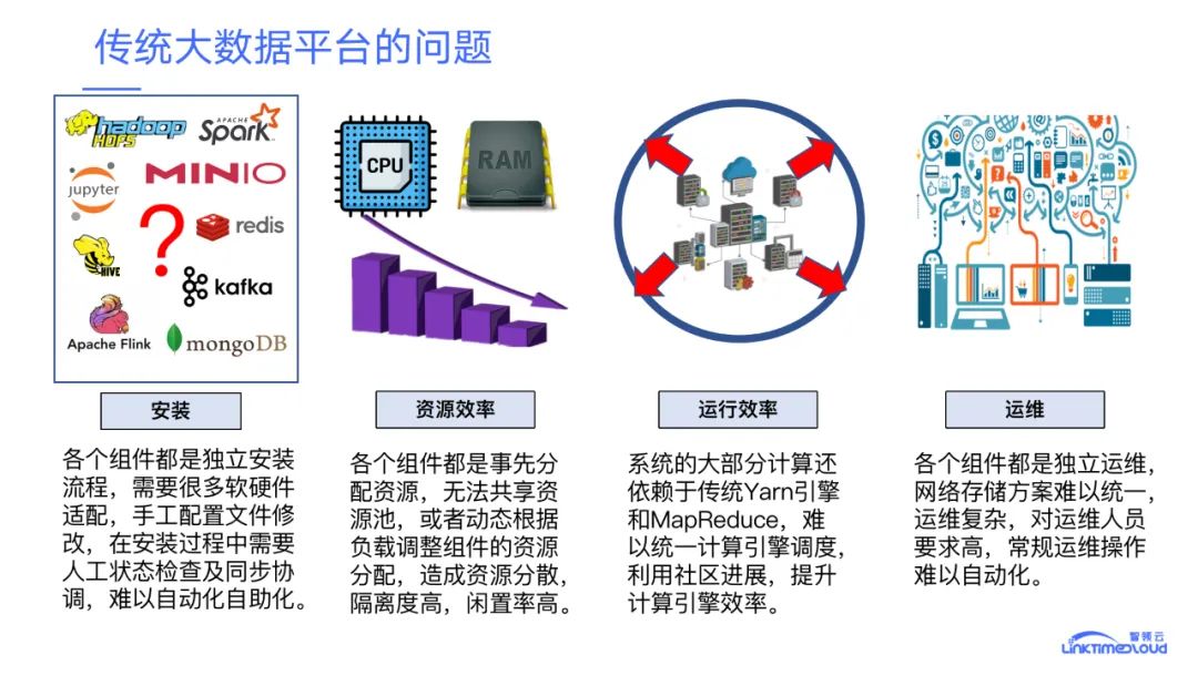 一图秒懂！从传统大数据平台到云原生大数据平台，再到云原生K8s大数据平台_云原生_03