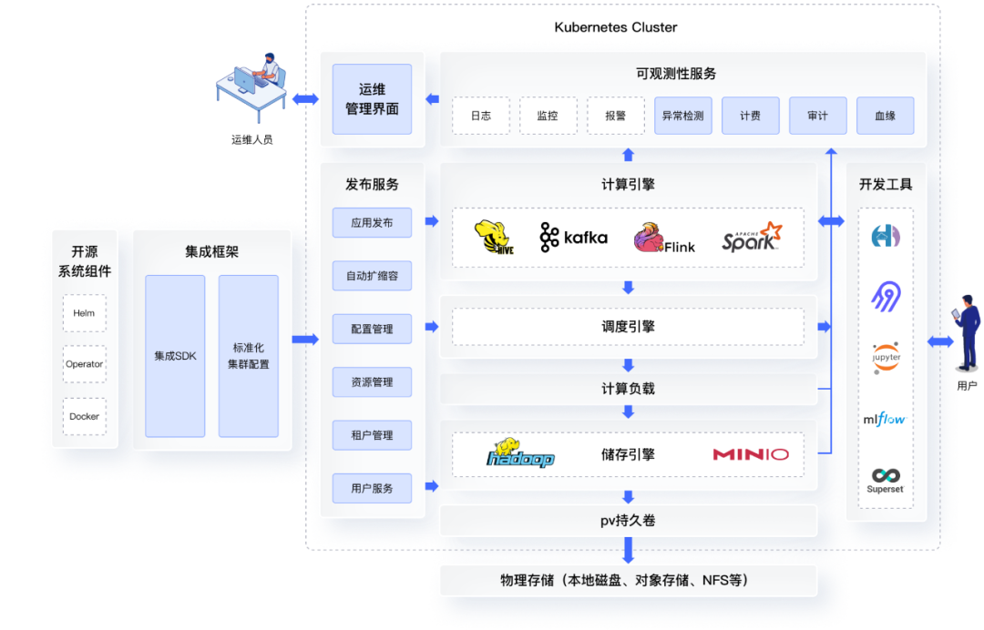 一图秒懂！从传统大数据平台到云原生大数据平台，再到云原生K8s大数据平台_云原生大数据平台_07