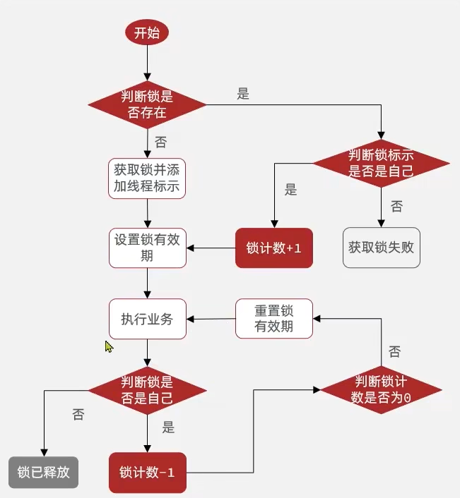 分布式锁优化（基于redisson实现）_锁需约_03