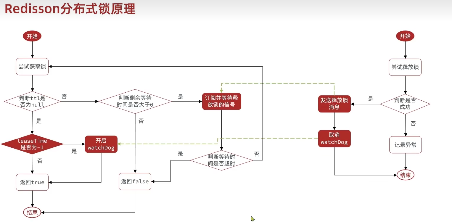 分布式锁优化（基于redisson实现）_锁需约_07