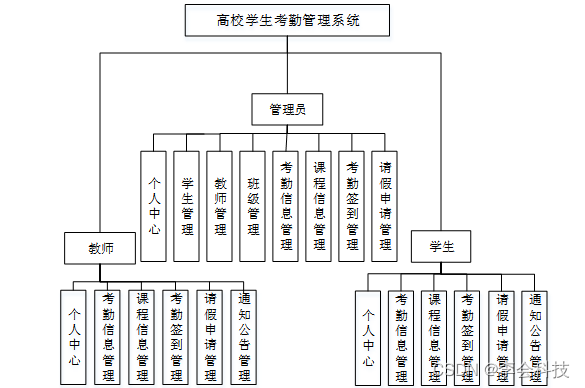 java考勤管理系统源代码 学生考勤系统java代码_java考勤管理系统源代码_04