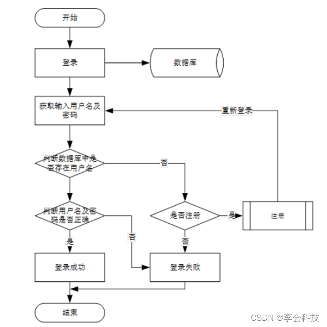 java考勤管理系统源代码 学生考勤系统java代码_开发语言