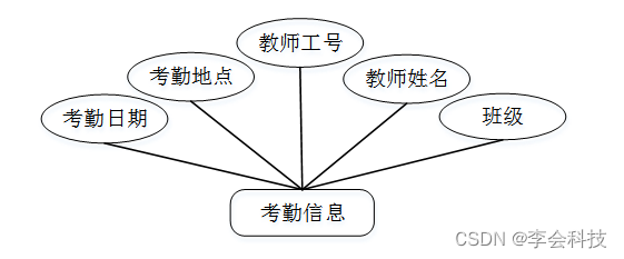 java考勤管理系统源代码 学生考勤系统java代码_信息管理_05