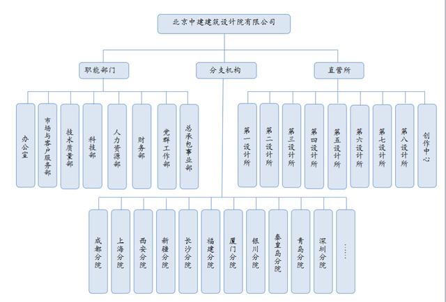 ppt smartart怎么做组织架构图 ppt怎么快速做组织架构图_组织结构