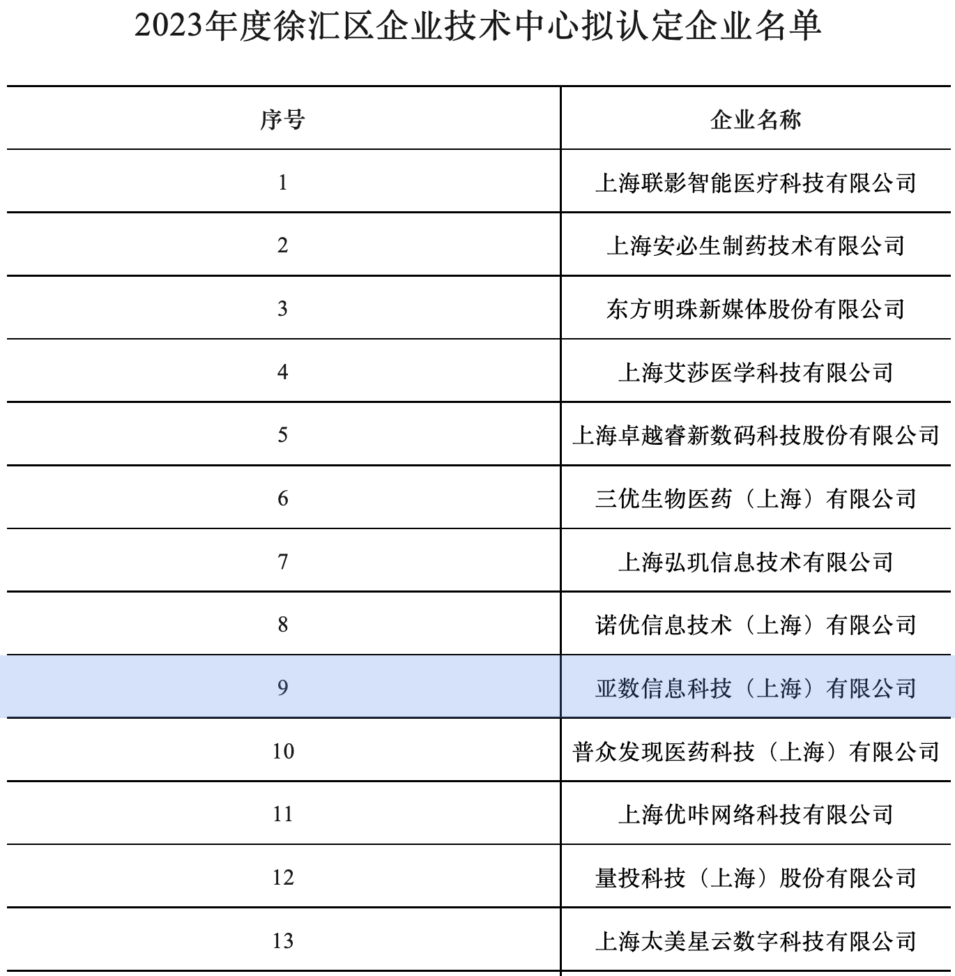 喜报｜亚数成功入选2023年度徐汇区企业技术中心_数字证书