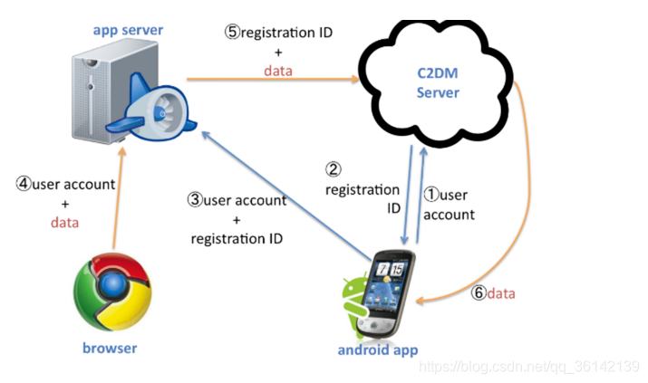 android app推送消息 安卓 推送消息_Google_03