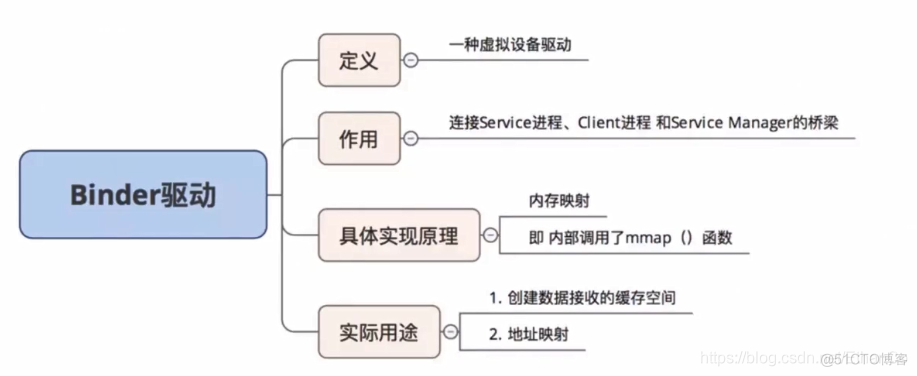 android binder类的功能 android binder详解_原理_03