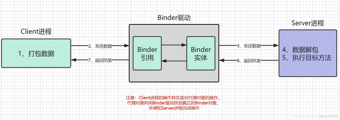 android binder类的功能 android binder详解_android binder类的功能_05