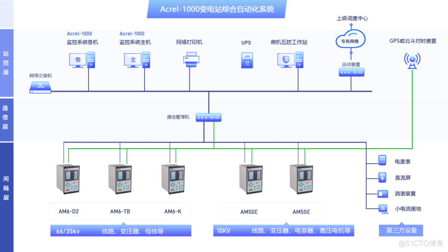 浅谈智能变电站自动化系统的应用与产品选型_数据_02