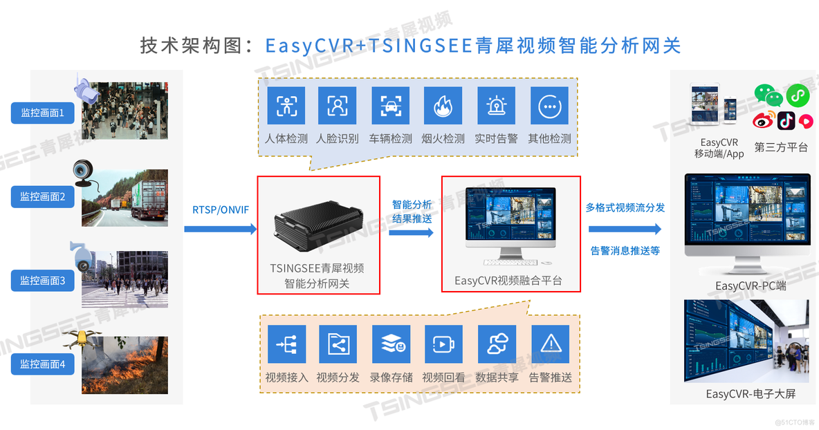 电力巡检/电力抢修行业解决方案：AI+视频技术助力解决巡检监管难题_多路_02