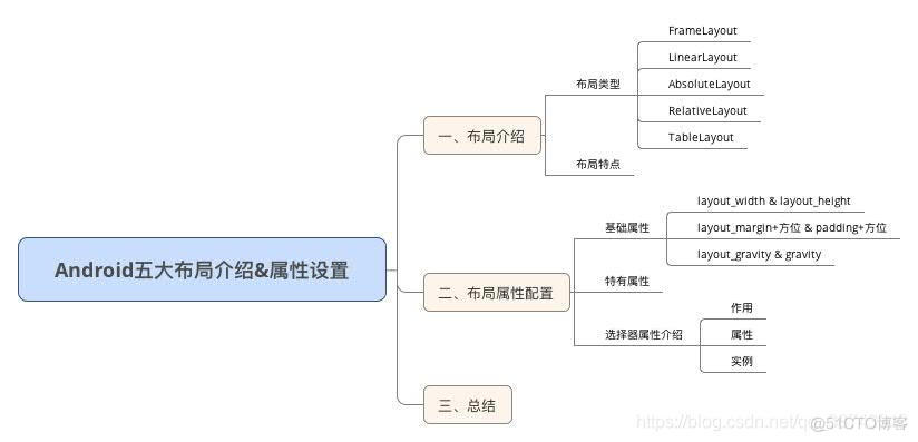 Android 多状态布局 android的布局_Android 多状态布局