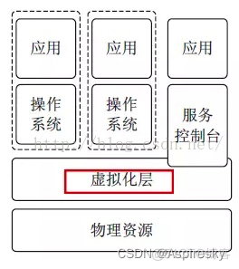 虚拟化介绍 虚拟化技术百科_库函数_05