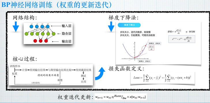 BP神经网络 opencv3 BP神经网络的拓扑结构为_神经网络