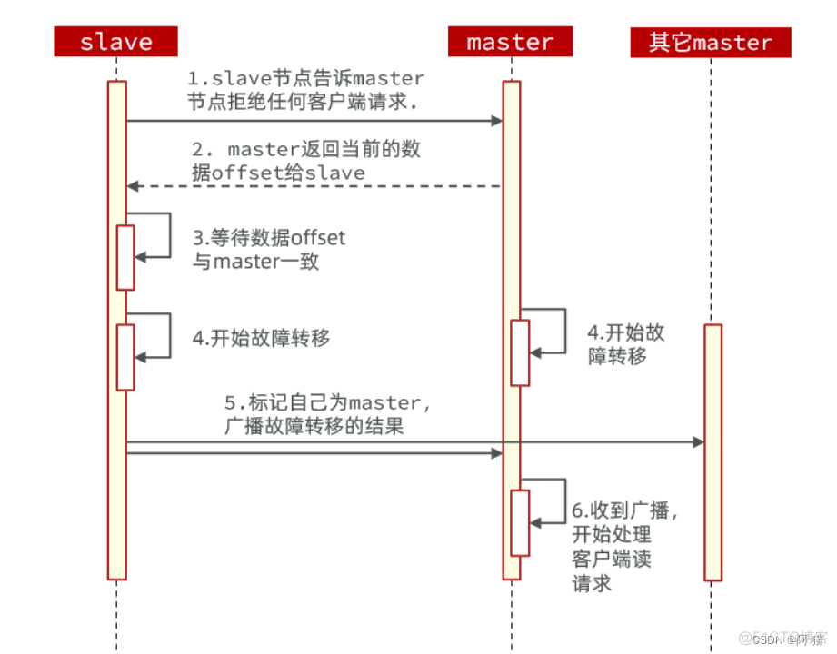 Redis分布式缓存数据 redis分布式缓存实现_redis_43