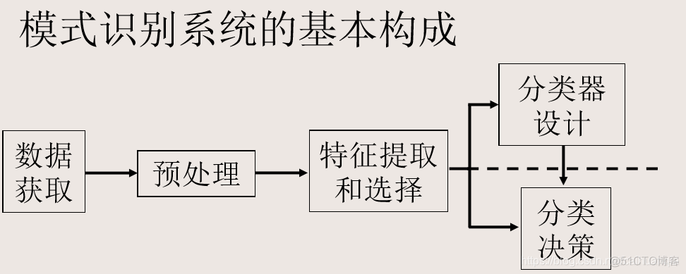 机器学习模式 模式识别与机器学习_模式识别