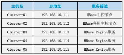 hbase的基础操作实验心得 hbase实验报告_hadoop