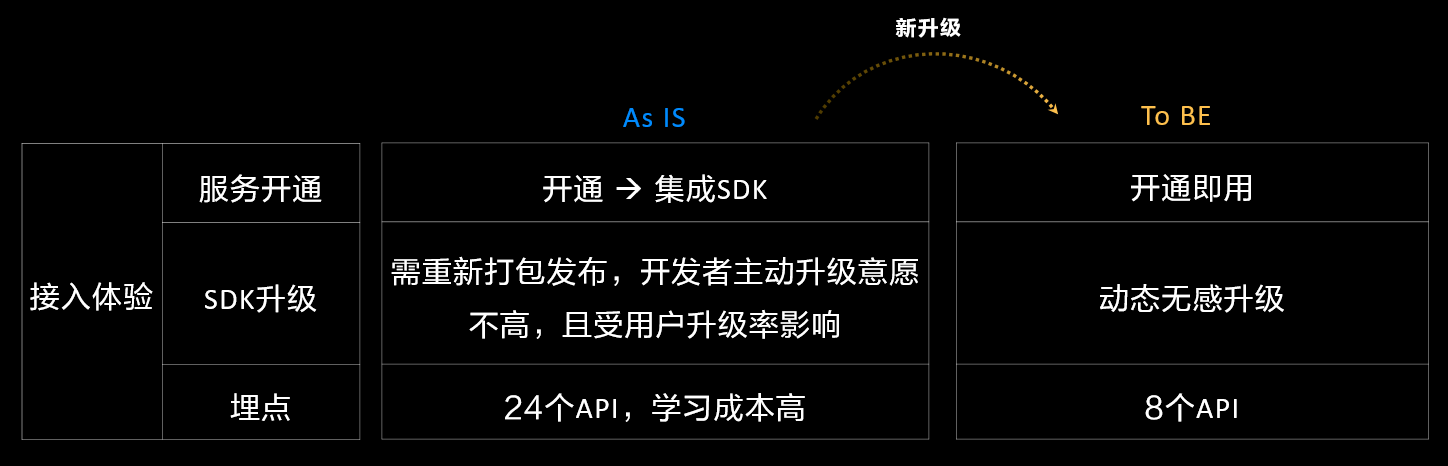 HarmonyOS原生分析能力，即开即用助力精细化运营_开发者