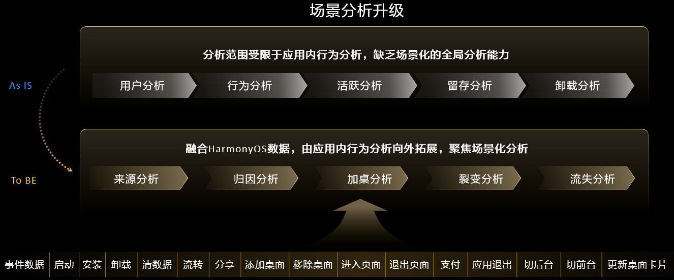 HarmonyOS原生分析能力，即开即用助力精细化运营_数据_02